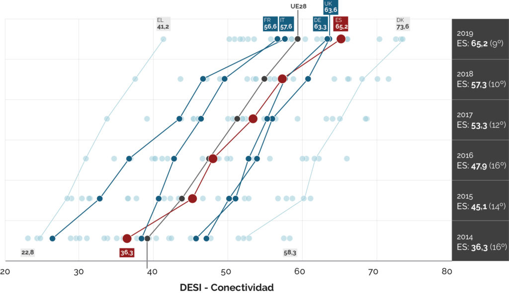 Graph_Spanish_evolution_connectivity