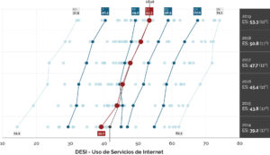 DESI_Uso_internet_individuos DESI_use_Spain