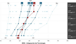 DESI_Uso_tecnologia_empresas DESI_digital_tech_integration_Spain