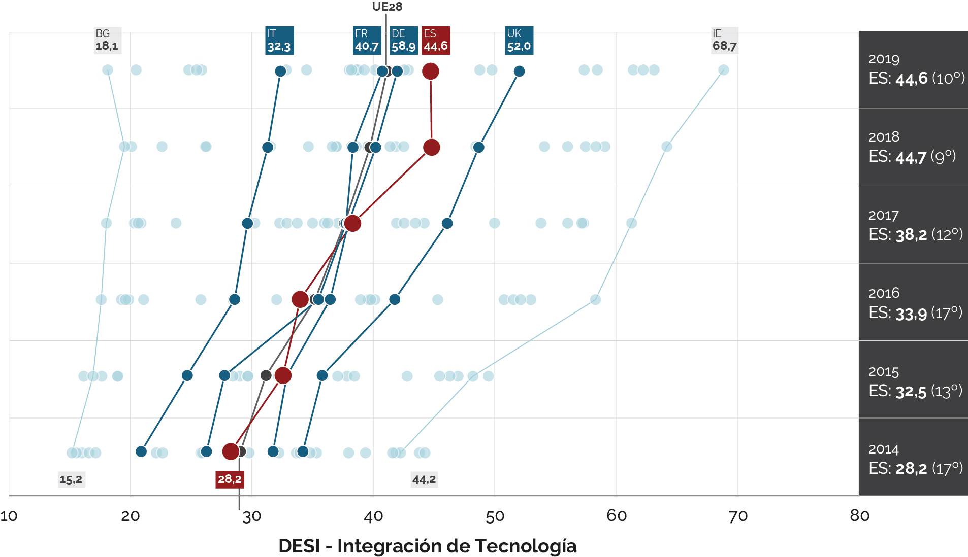 DESI_digital_tech_integration_Spain