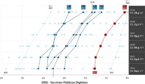 DESI_administracion_digital_egovernment DESI_public_services_Spain