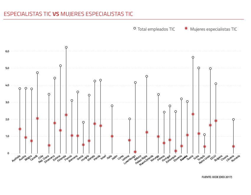 Especialistas TIV vs. mujeres especialistas TIC