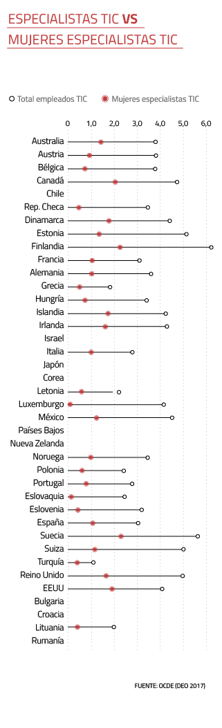 Especialistas TIV vs. mujeres especialistas TIC