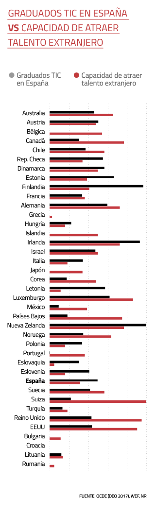 Graduados TIC en España vs. Capacidad de atraer talento extranjero