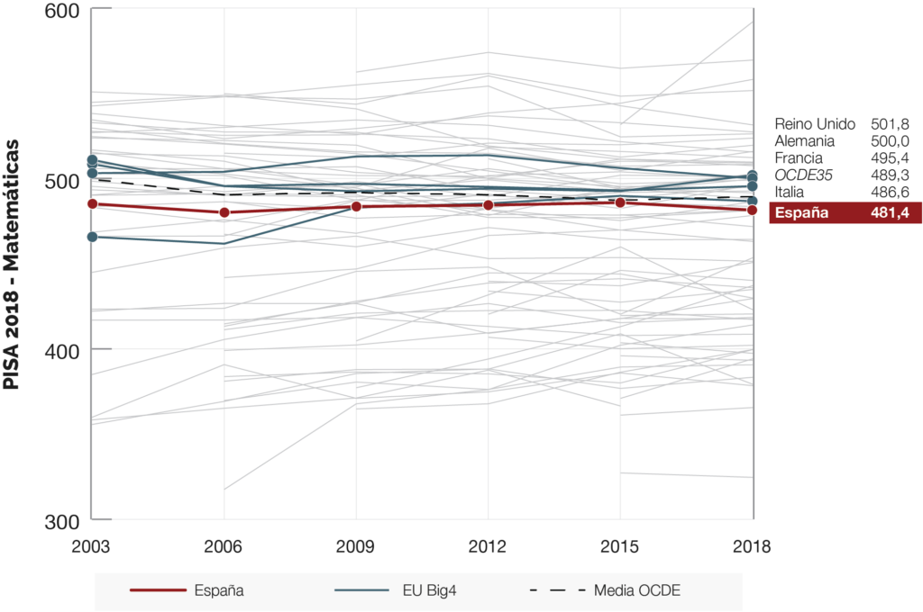 grafico-evolucion-espana-pisa-matematicas