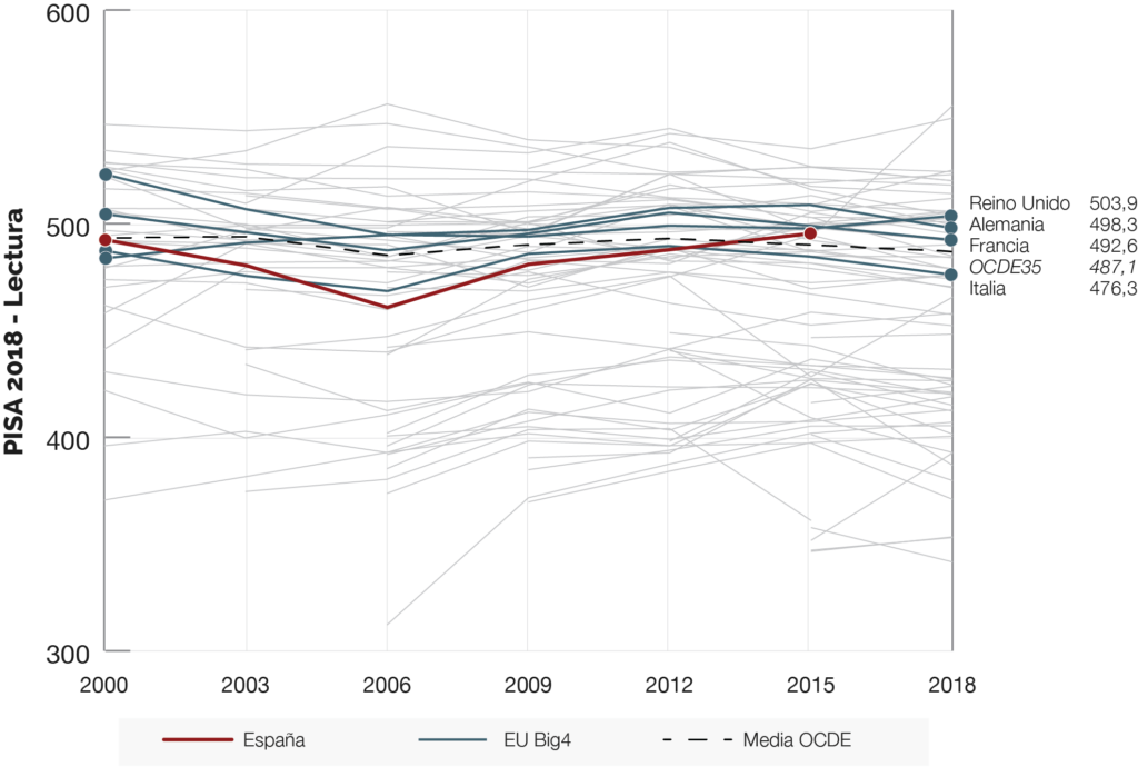 grafico-evolucion-espana-pisa-lectura